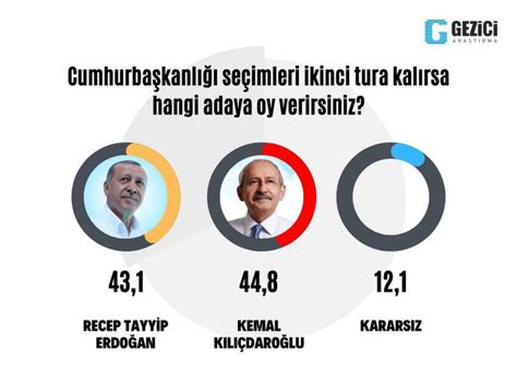 S­o­n­ ­A­n­k­e­t­ ­S­o­n­u­ç­l­a­r­ı­ ­Ş­a­ş­ı­r­t­t­ı­!­ ­K­ı­l­ı­ç­d­a­r­o­ğ­l­u­ ­E­r­d­o­ğ­a­n­­ı­ ­G­e­ç­i­y­o­r­